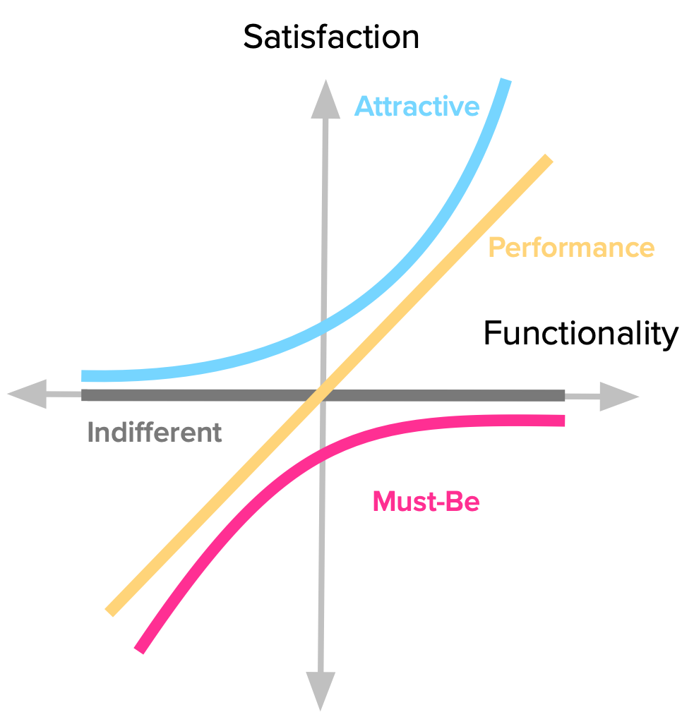 The Complete Guide to the Kano Model